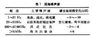 水声学 水声学