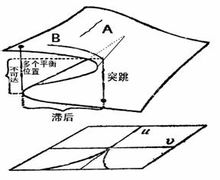突变理论 突变理论