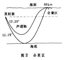 海洋声学 海洋声学