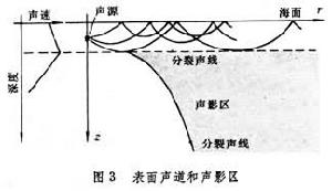 海洋声学 海洋声学