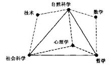 心理学在“科学三角形”中的位置 心理学在“科学三角形”中的位置