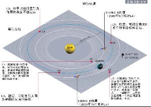 拉格朗日点 拉格朗日点