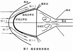 空气动力学 (图)空气动力学